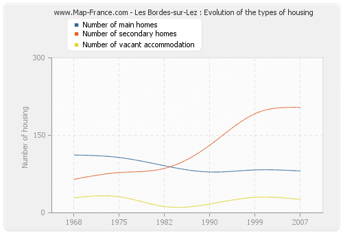 Les Bordes-sur-Lez : Evolution of the types of housing